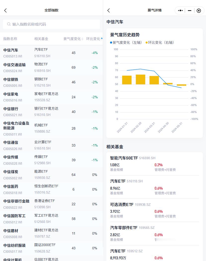 汽车的景气度在下降 ​​​