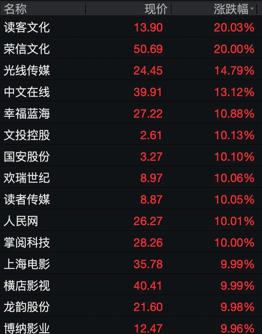 Seedance概念股满屏涨停…

字节跳动旗下Seedance2.0视频模型进