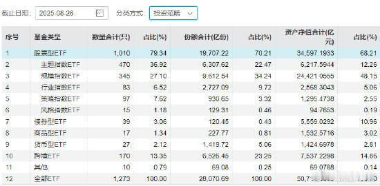 中国ETF规模正式进入5万亿时代中国ETF规模正式进入5万亿时代。最新数据显示，