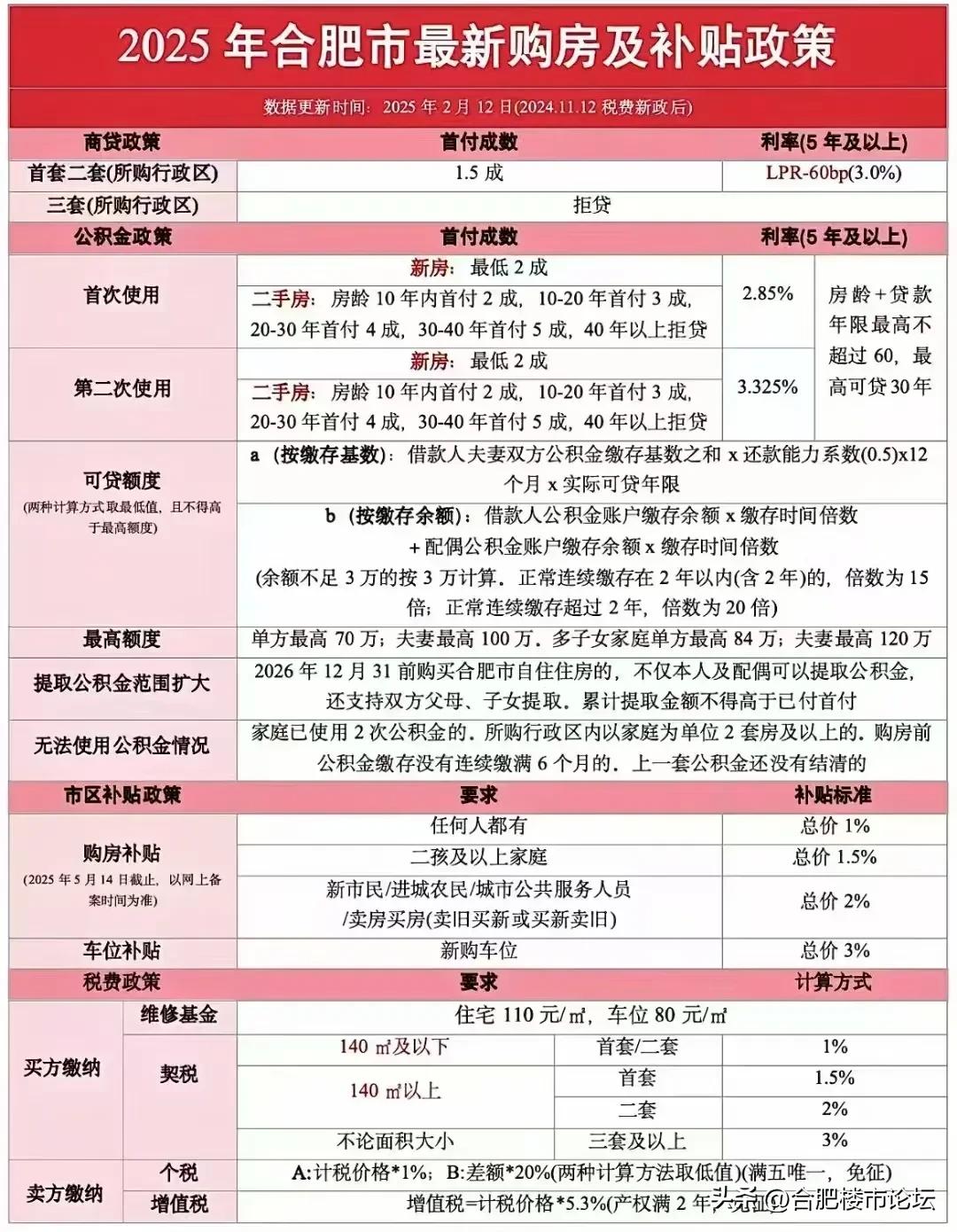 2025年合肥最新购房政策及补贴政策一览表。