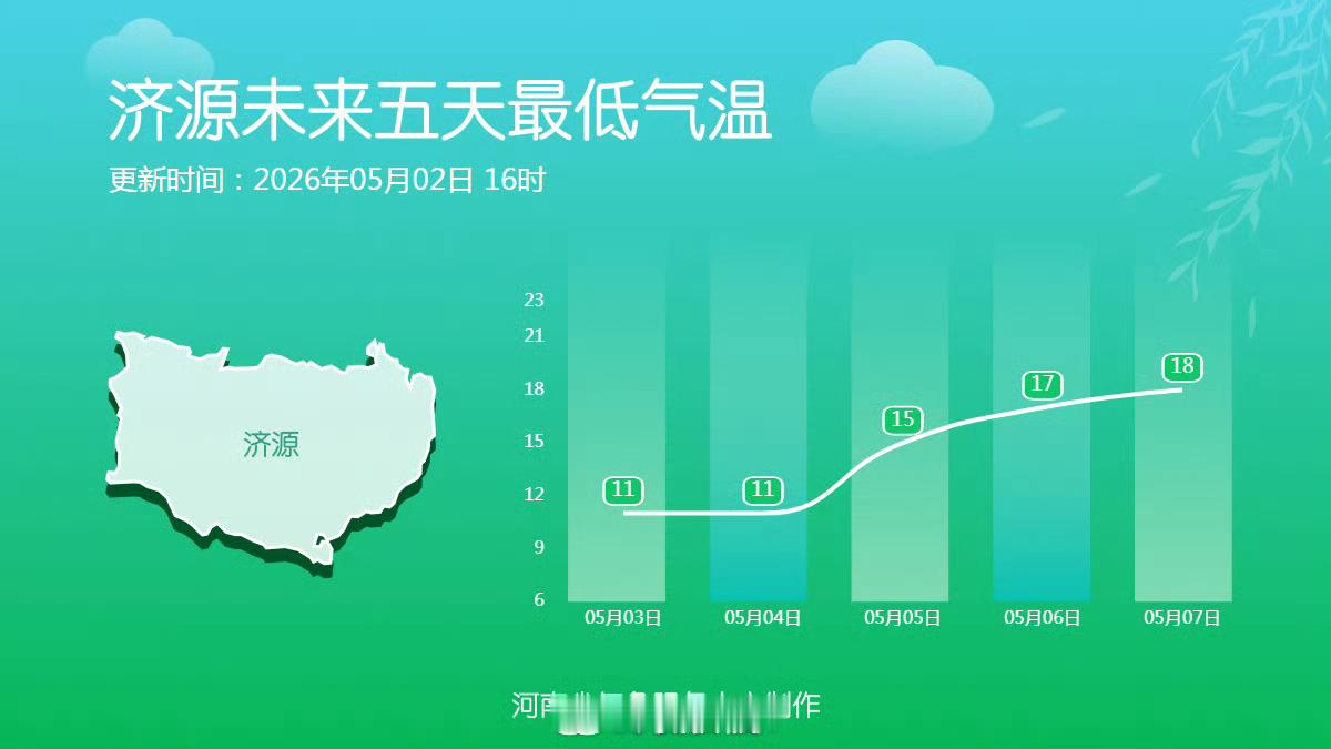 十八地市未来五天最低气温2026河南五一天气地图五一河南热门城市晴雨表 （河南气