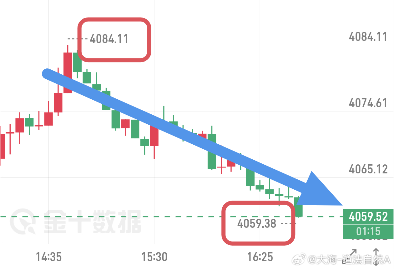 20美金箜间，可以减仓了各位！ 