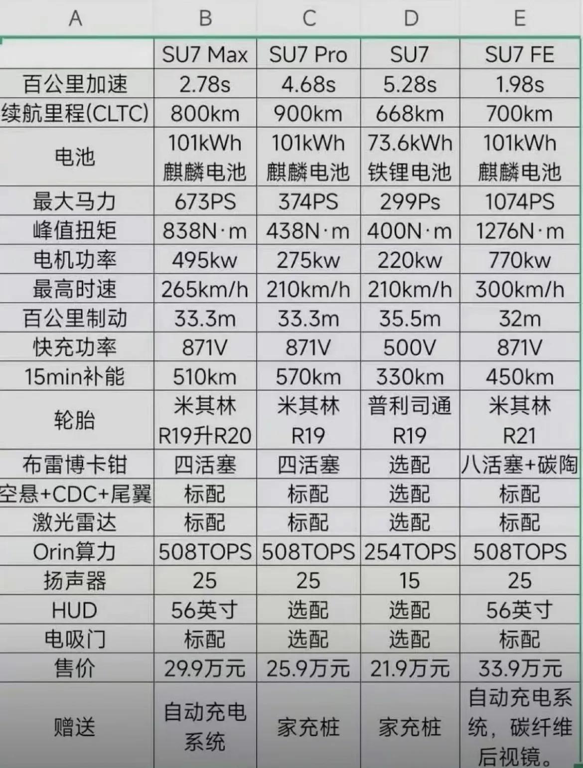 【小米su7大概就是这个价了】
很大概率20w左右起售因为这也赚不了
很有可能拿