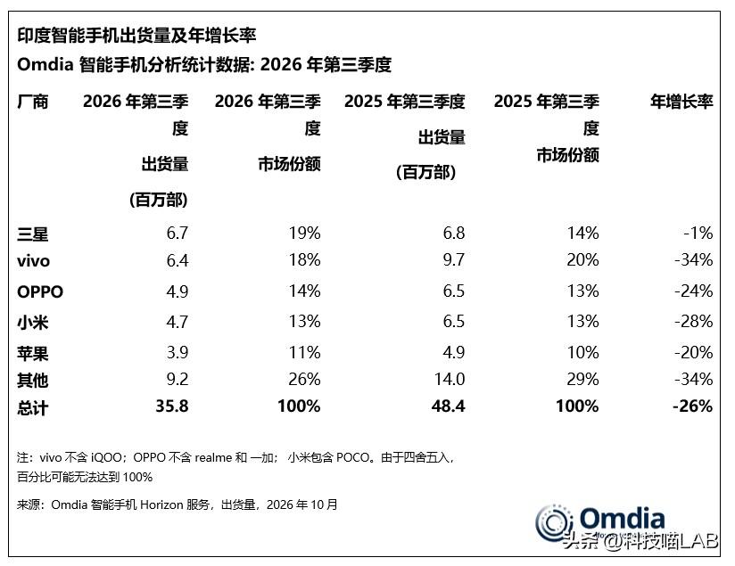 三星时隔两年重夺印度智能手机第一

Omdia数据显示，2026年第三季度，印度