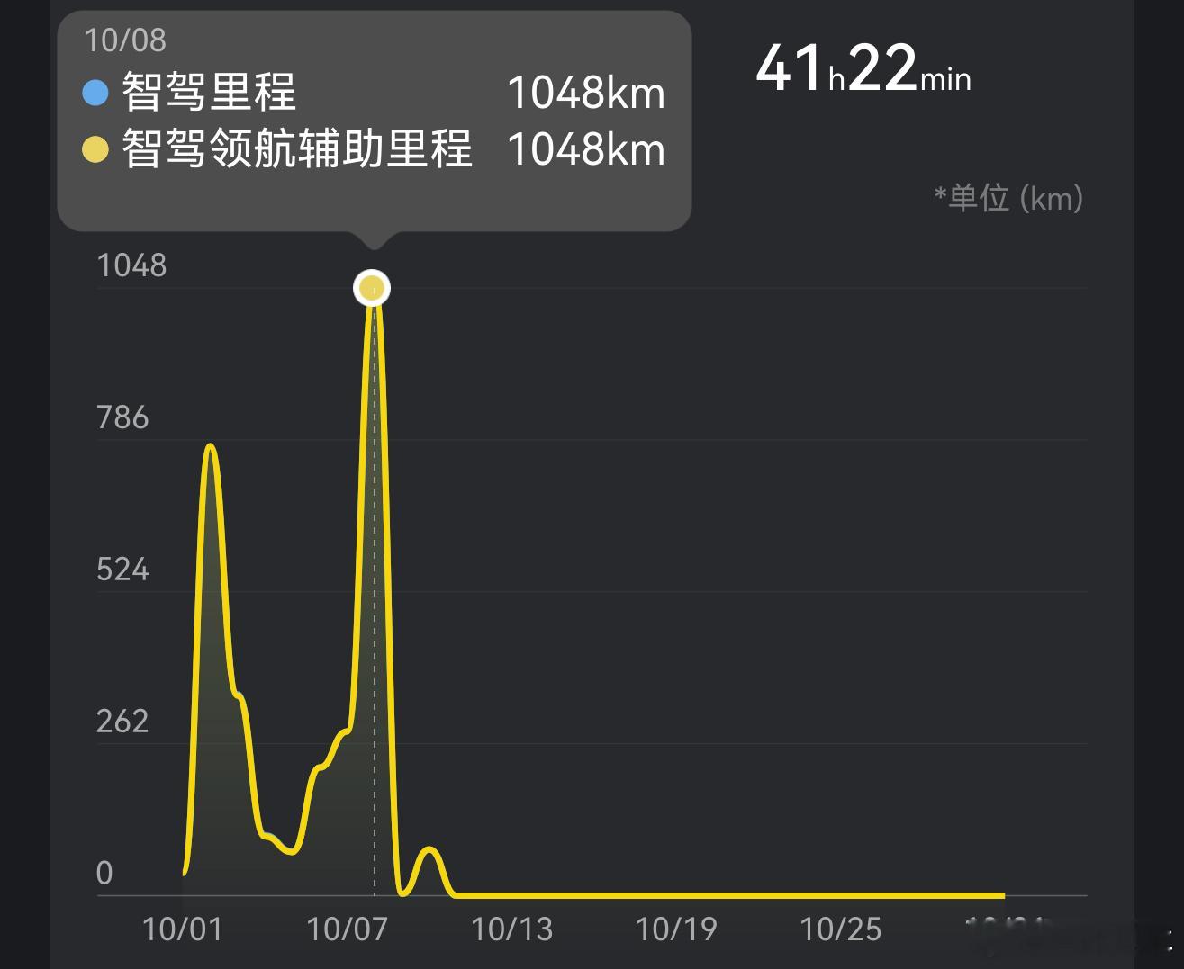 国庆开高速看着小艺自己超了无数的大车，包括在很多只有双车道的高速上，总结一下，A