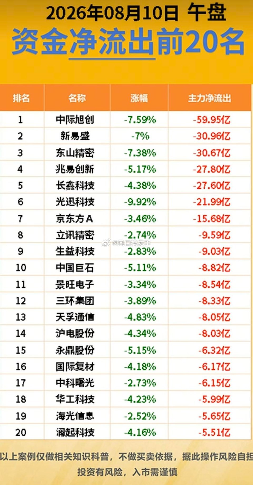 🔥8.10周一｜主力大资金净流向监测榜TOP20✨盘面资金监测，仅做盘后情绪观
