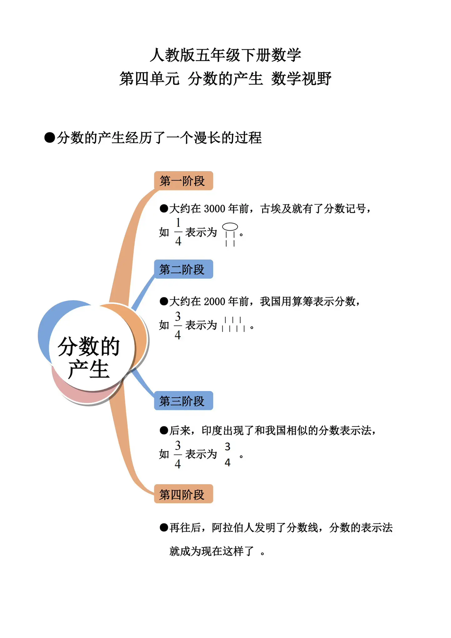 五年级下册数学 第四单元 分数的产生。寒假充电计划