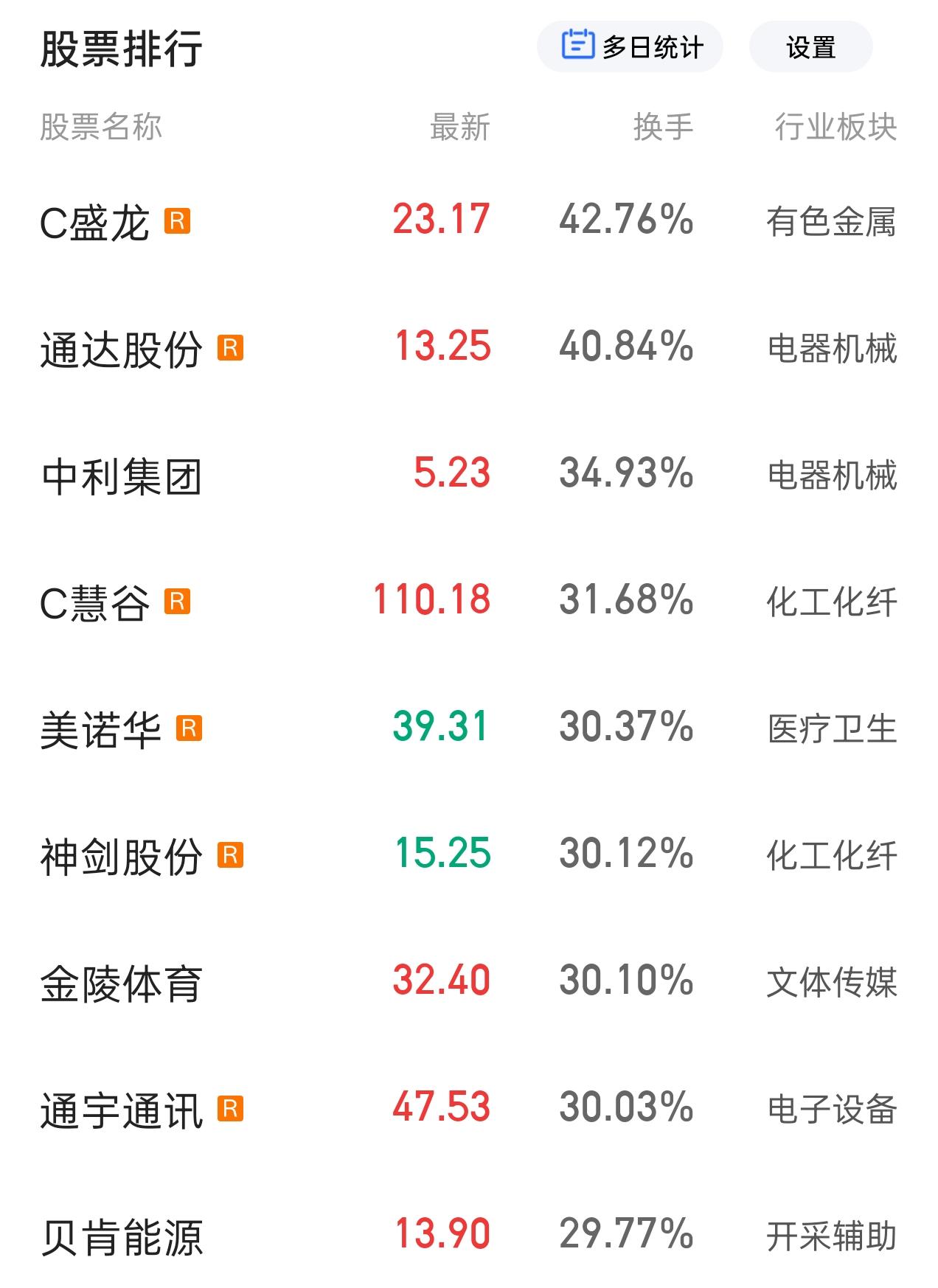 A股惊现地天板，尾盘炸板演双簧！
合富中国(603122) 早盘直奔跌停，而后瞬