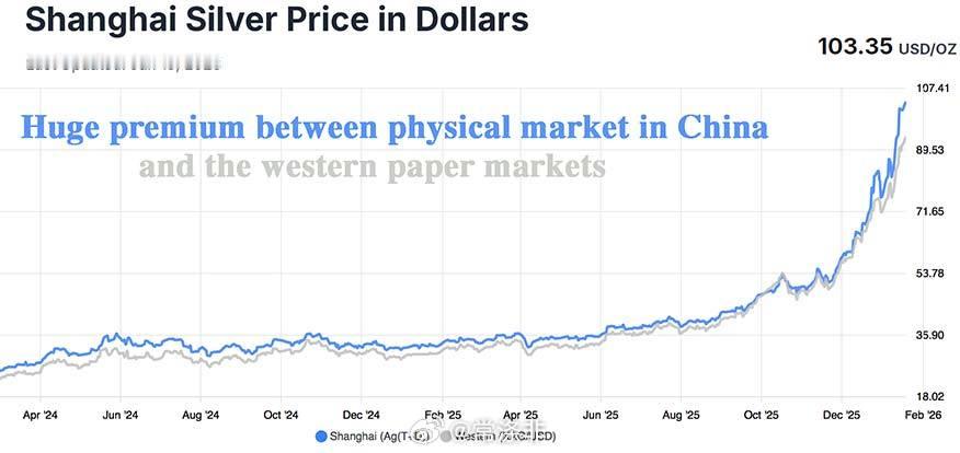 我们是否还应该关注伦敦或纽约的白银价格？ 目前上海正在调整金银汇率。老常政经白银