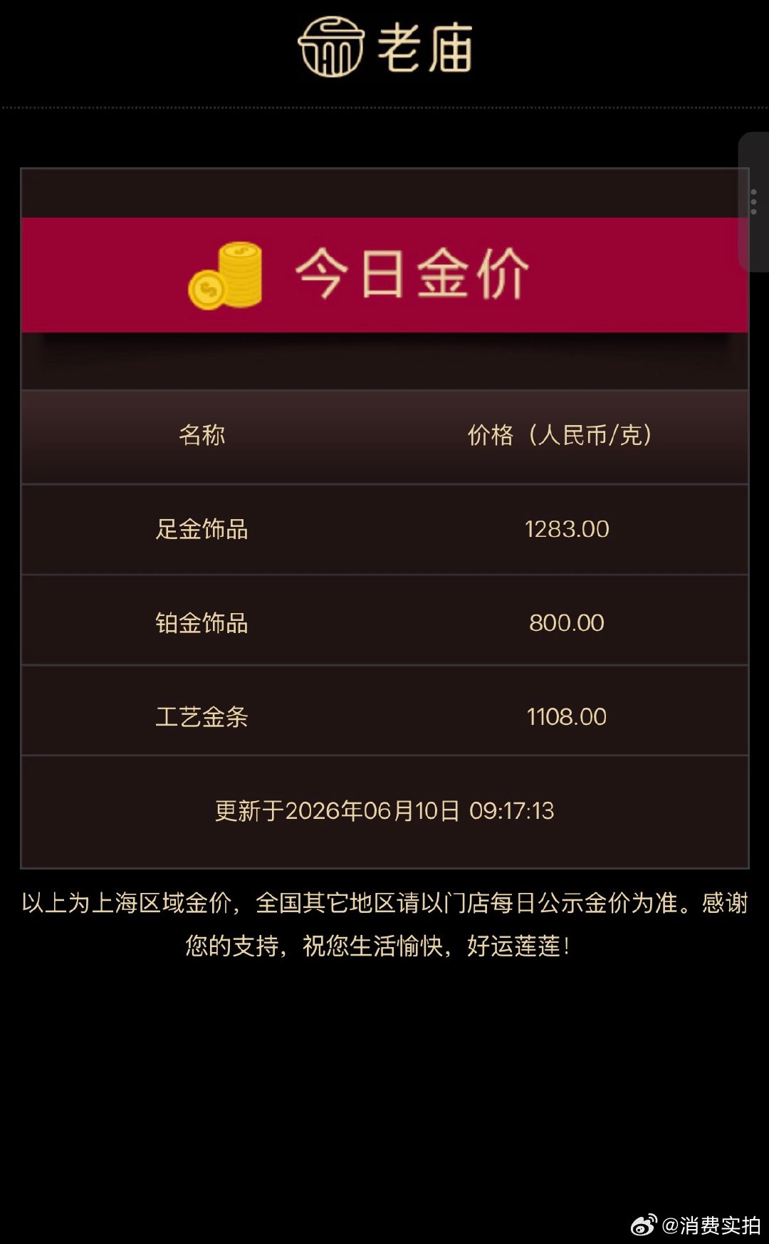 【金饰克价跌到1283元】金饰克价一夜狂跌34元 6月10日，现货黄金持续走低，