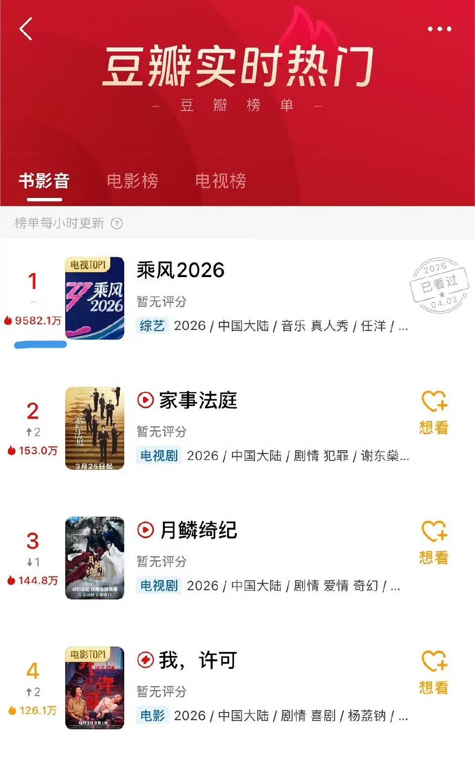 芒果真是命好，浪7直播又救大命。热度是豆瓣瓣史1了