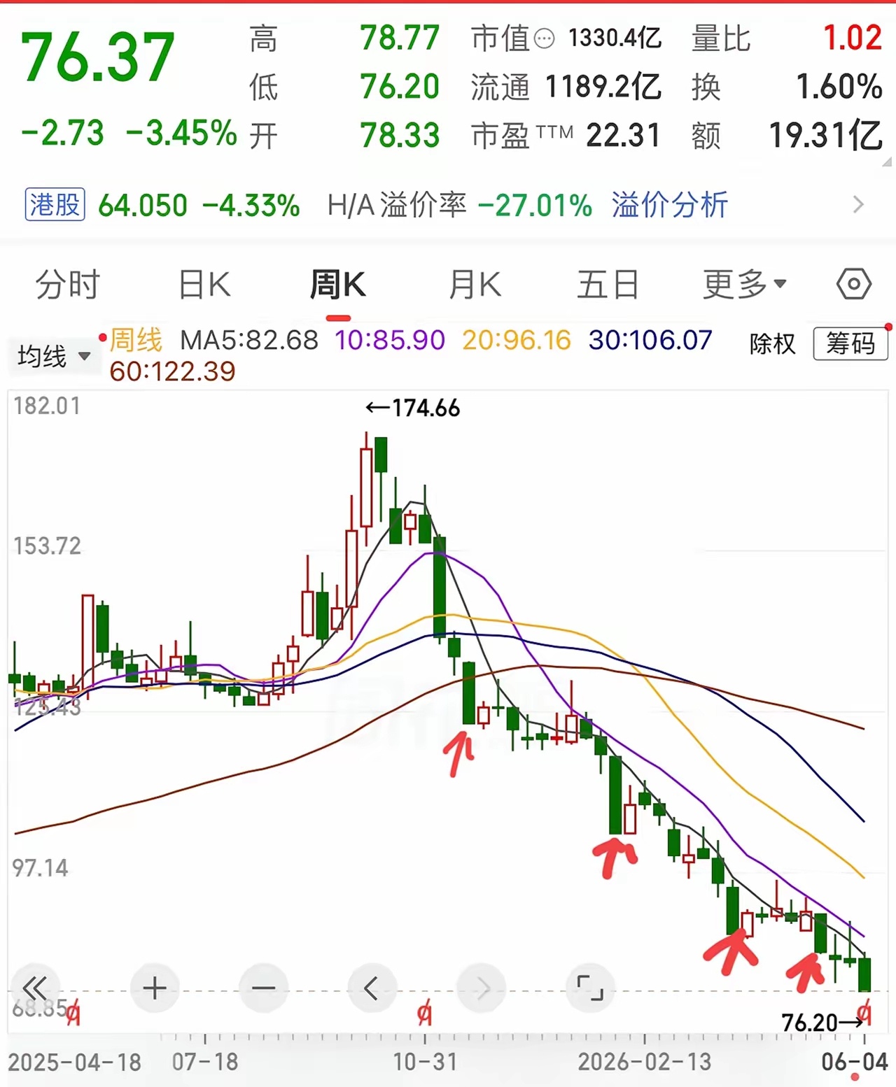 我发现，赛力斯最可怕的不是跌。而是——你永远以为它跌到底了。前两天174跌到80