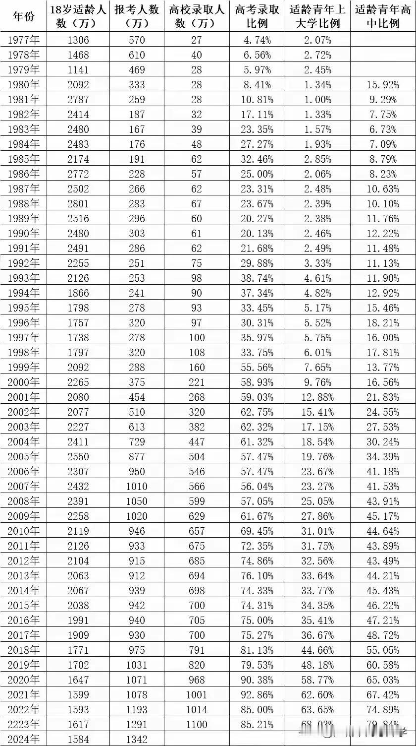 70年代高考录取比例是4%，如今录取率85%，
以前是少数人能上大学，
如今是少