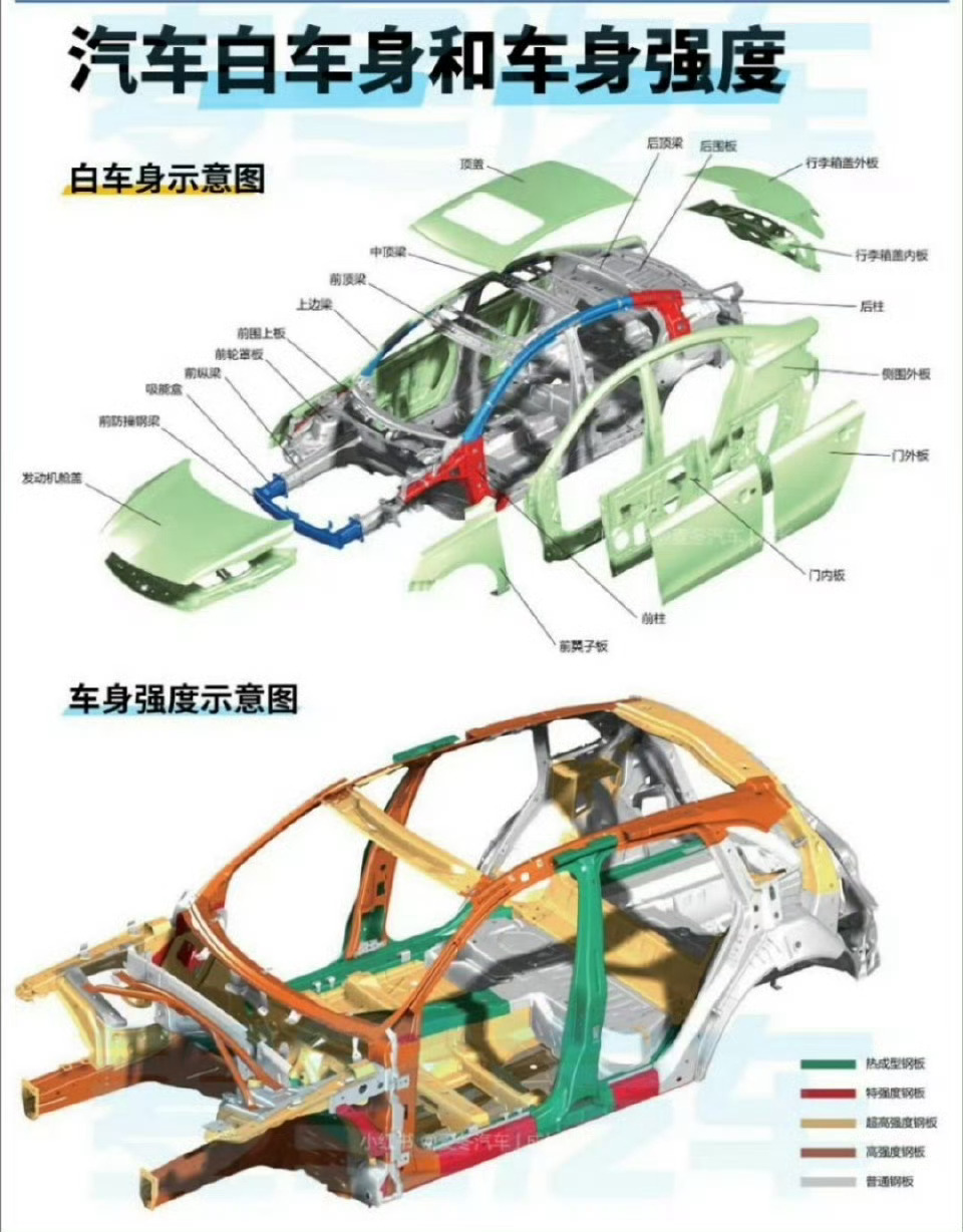 买车，最重要的还是安全性。汽车的安全强度，一时结构设计，二是用料扎实。仅仅前后两