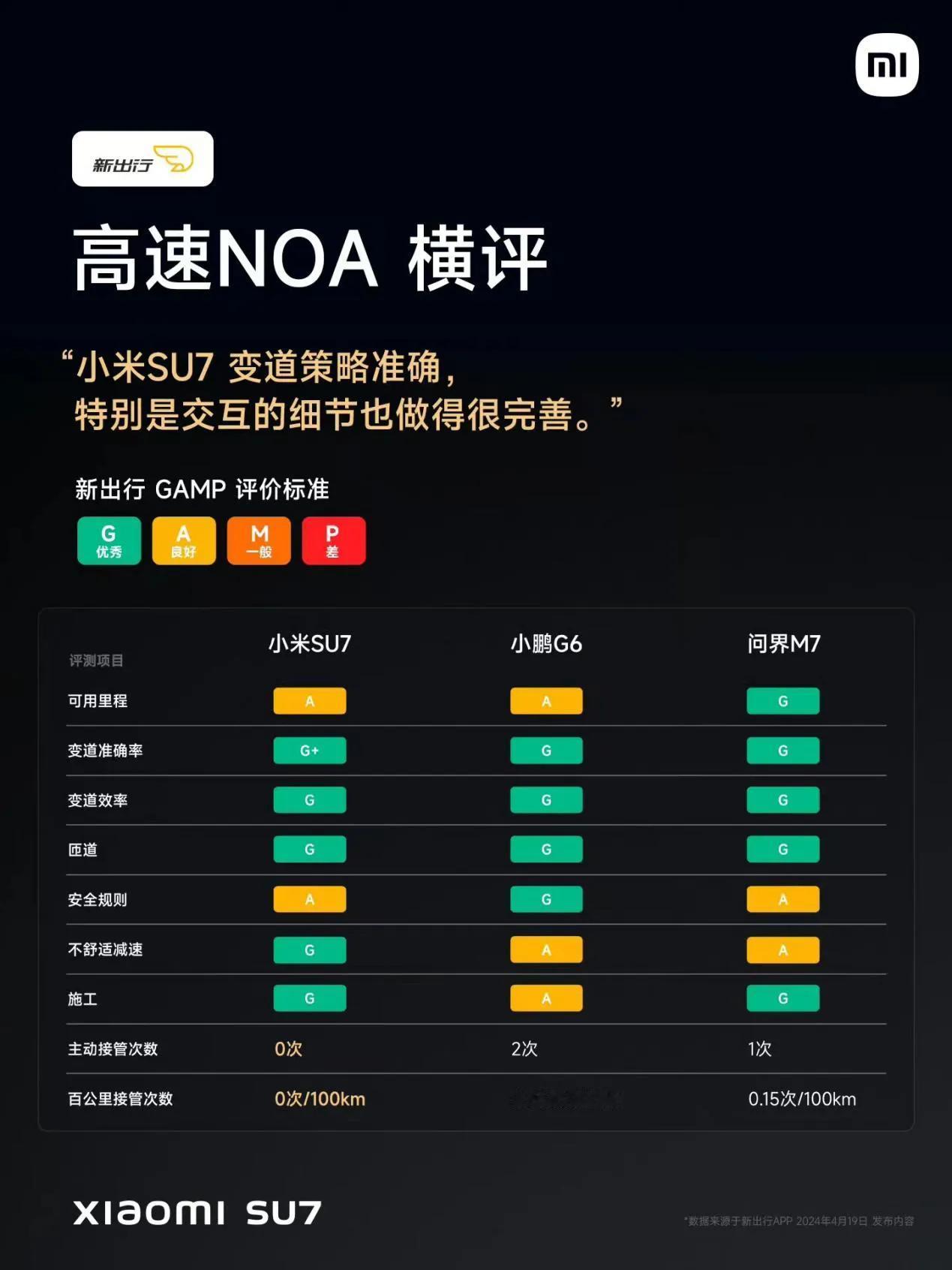 小米SU7，问界M7和小鹏G6做了一个高速NOA横评。

小鹏G6：主动接管了两