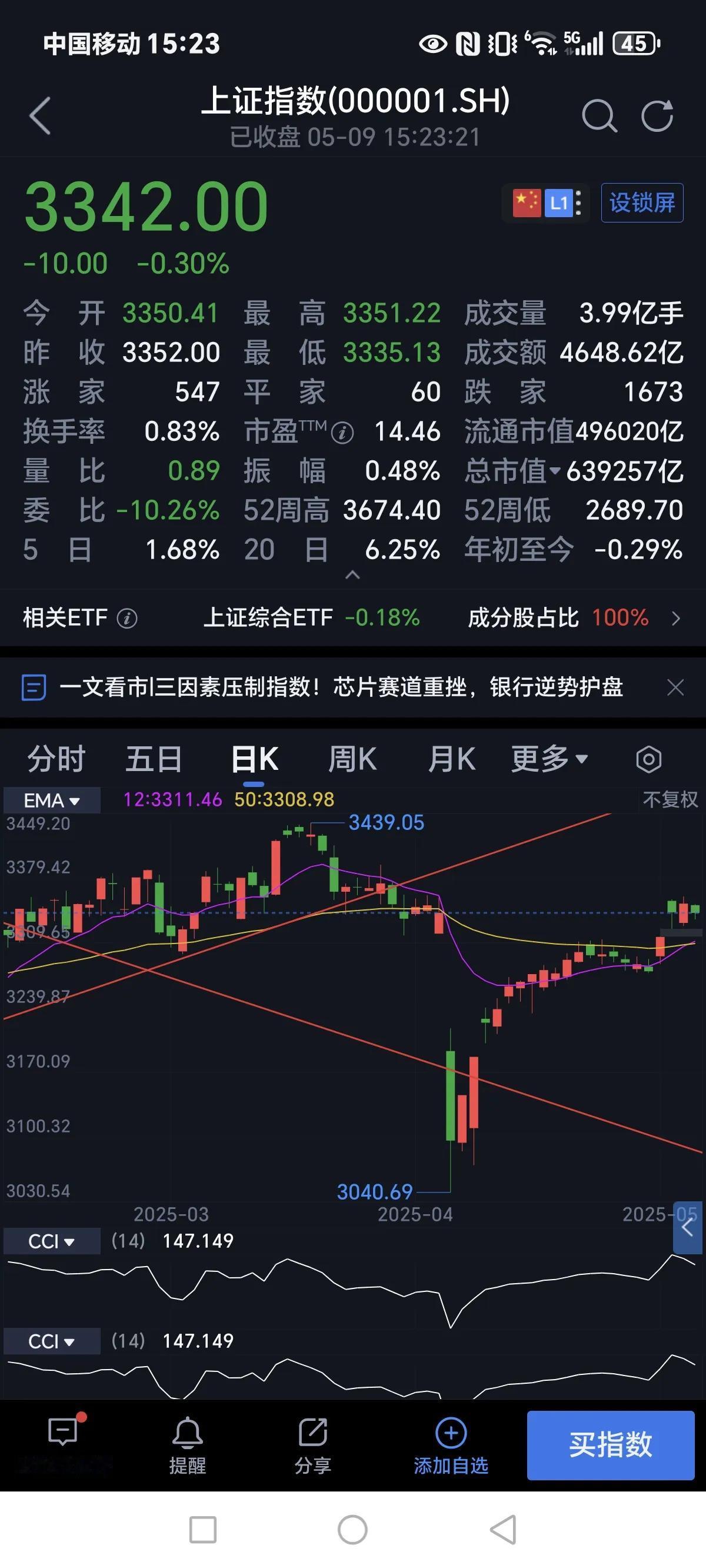 今天大盘成交量又少了1000亿，而且像下的跳空缺口补完了，在过去一个月在下面留下