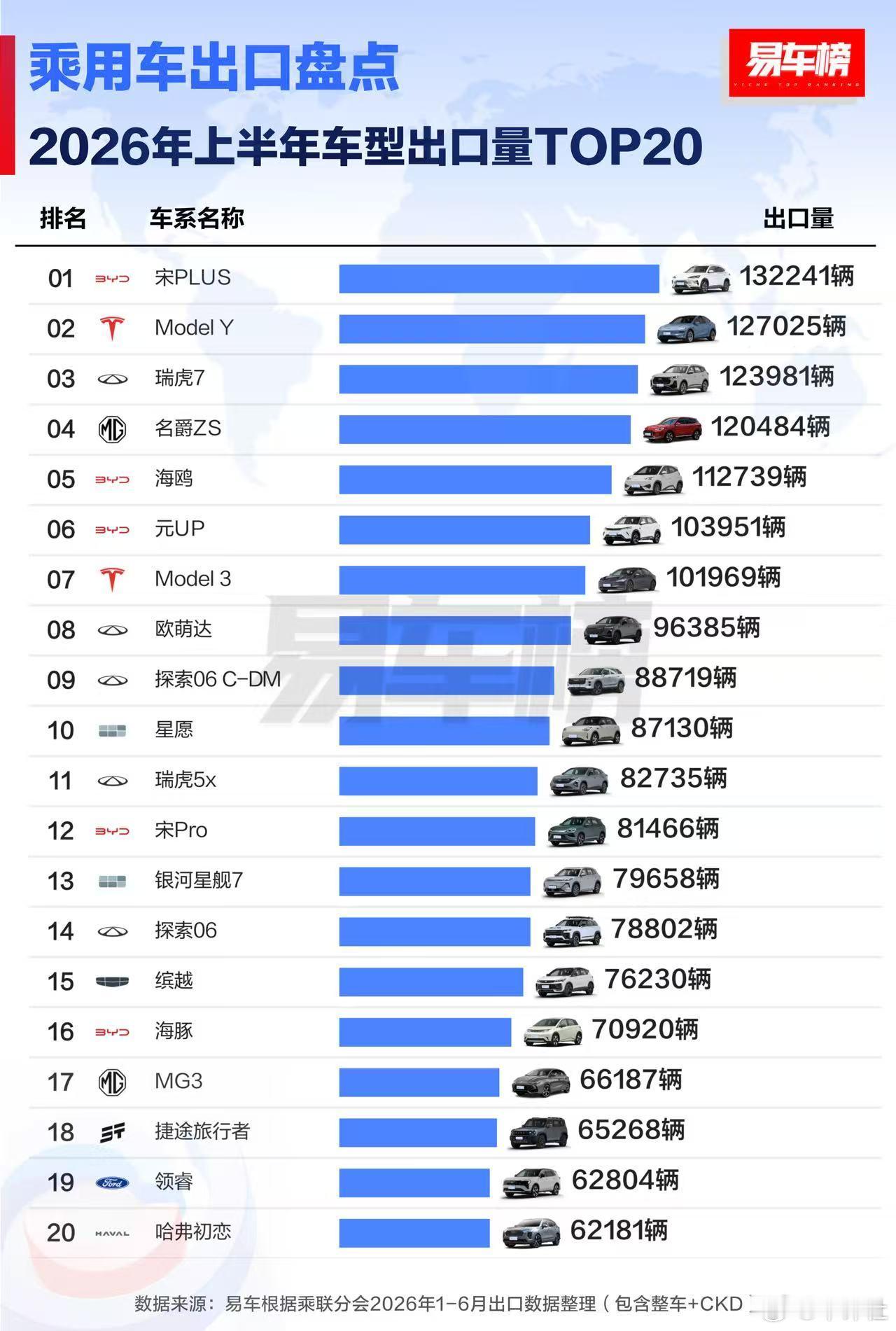 2026年上半年车型/新能源车型出口量盘点新能源汽车车评观察