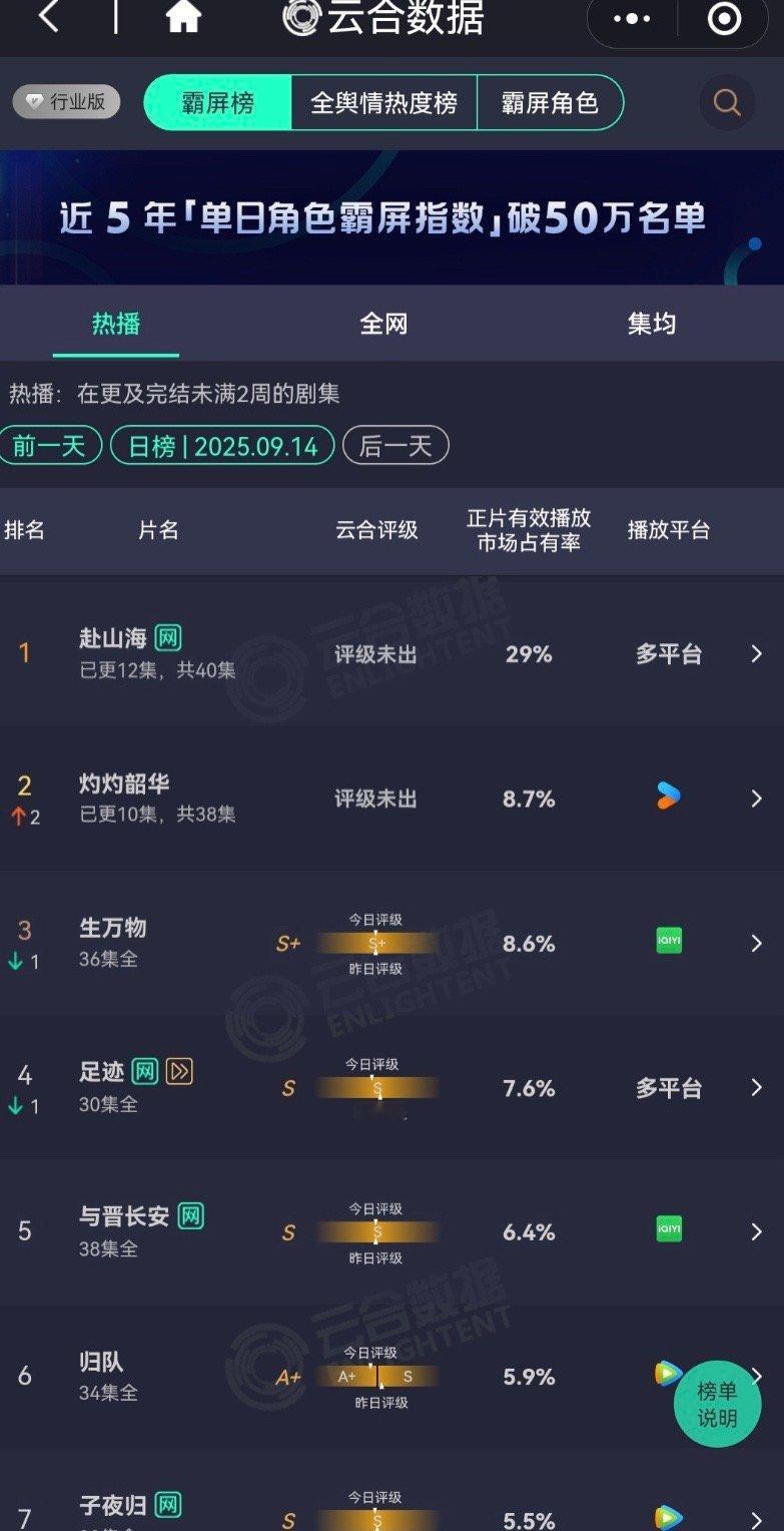 成毅赴山海第四日云合酷云继续上涨，各平台各榜单断层第一，全网嘿的情况下依然靠剧的