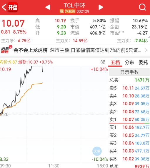 航天板块起来之后，太空光伏却在炸板。 