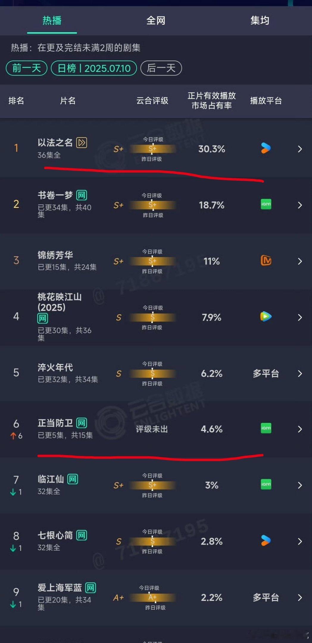 以法之名最后献祭自己给正当防卫引流，但现在看并没有什么效果 ​​​