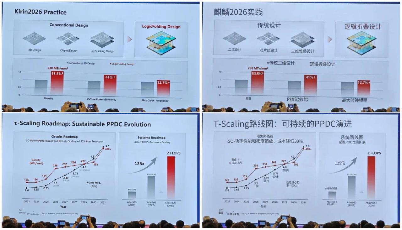 炸裂！华为麒麟2026芯片来了，芯片比麒麟9030Pro翻了一倍！
根据官方信息