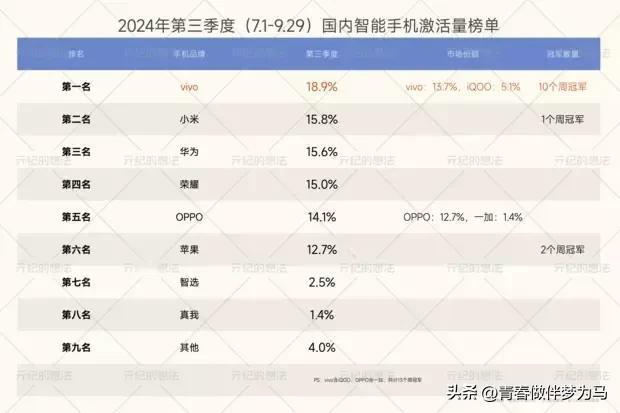 【vivo领跑国内手机市场激活量榜单】2024年第三季度国内手机市场激活量最新排
