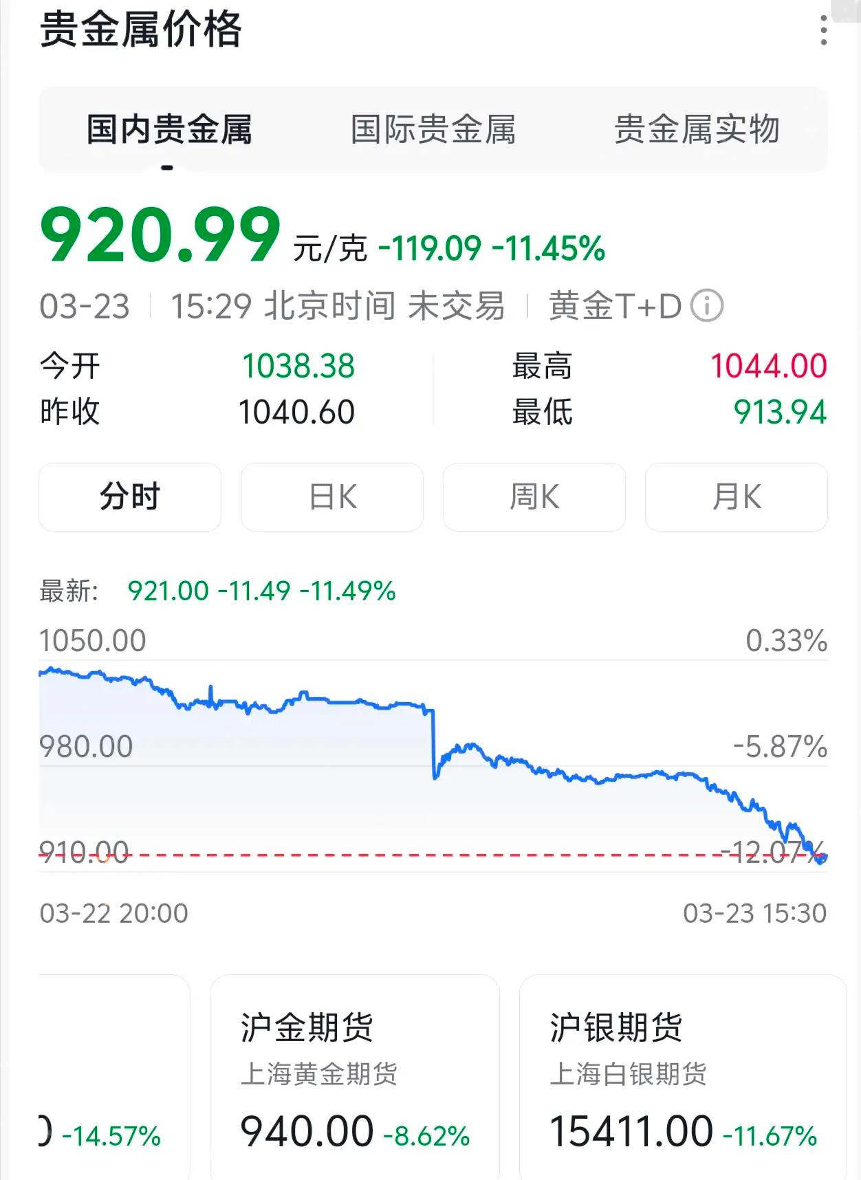 金价大跳水太狠了！
直接跌破1000干到920，这波下跌打懵了多少追高的人！其实