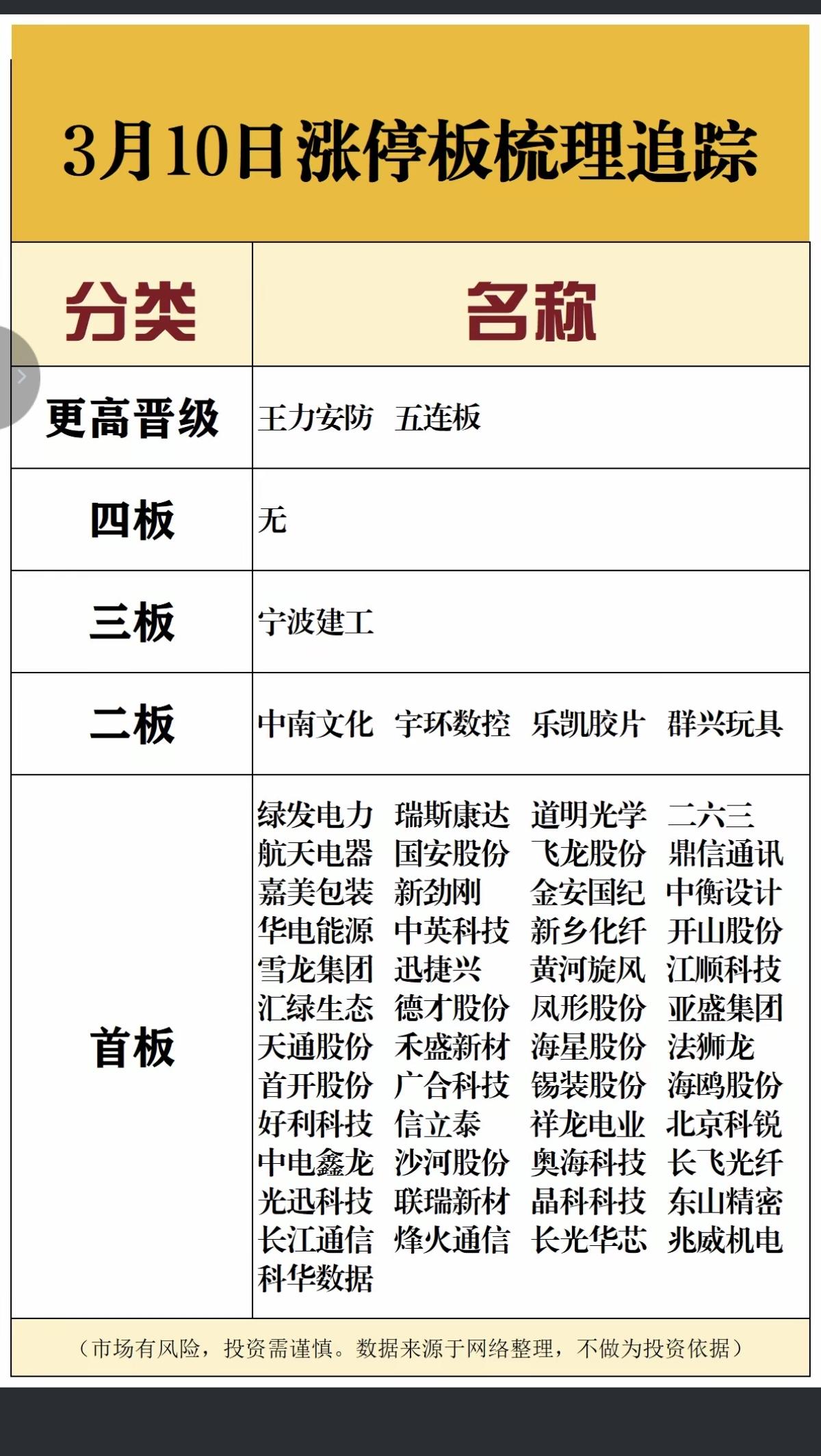 3.10周二   涨停板股票：复盘统计！

五连板    王力安防
三连板   