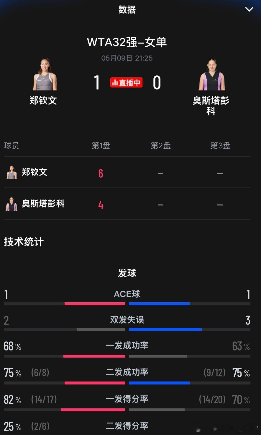 郑钦文第一盘比分暂时领先，奥斯塔彭科双发失误有点多。郑钦文vs奥斯塔彭科