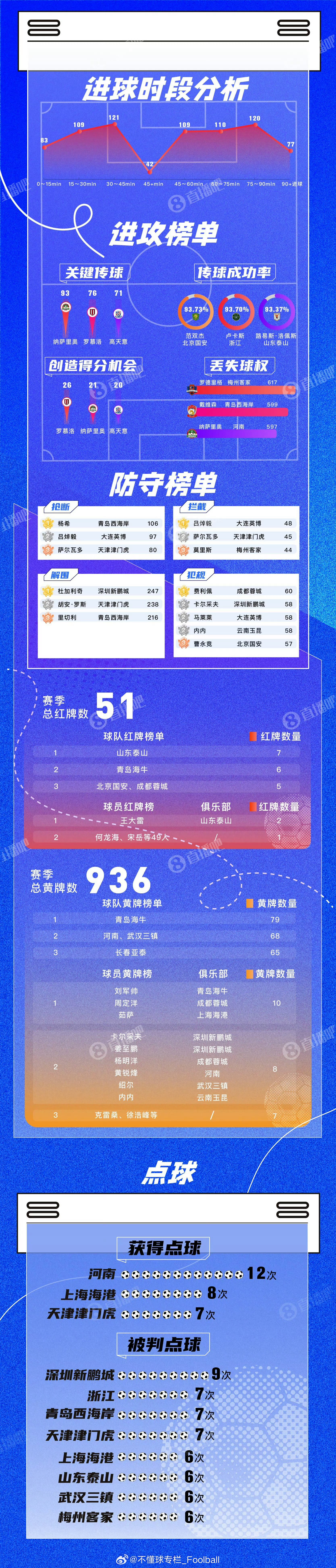 其实跑动数据就能看出今年申花号称的“转换”“高强度”都是假的…