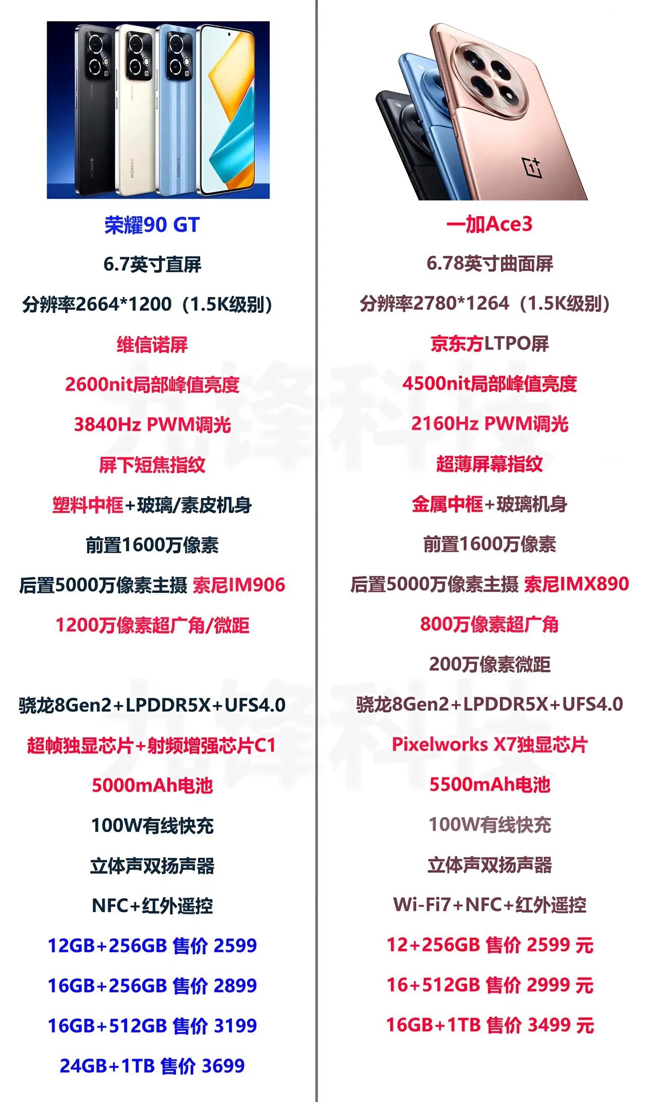 分享2599元的新手机，
荣耀90GT，手机
一加Ace3，手机
价格一样，配置