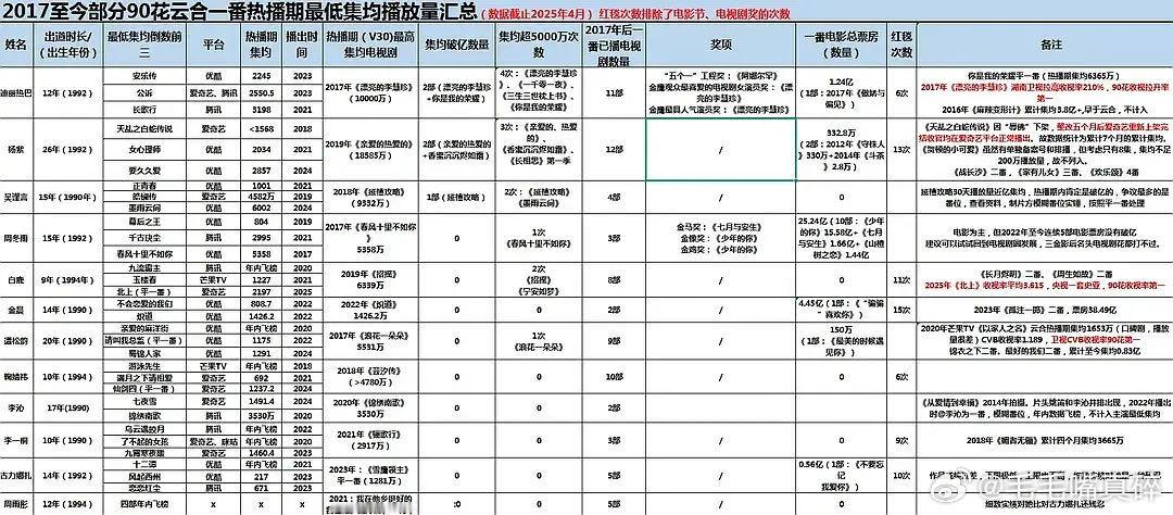 2017年至今90花云合一番热播期最低集均播放量汇总 ​​​