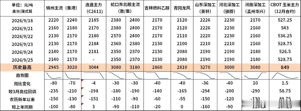 近一周，华北新季玉米上市继续施压国内玉米市场，山东等地禽料玉米价格回落最为明显，