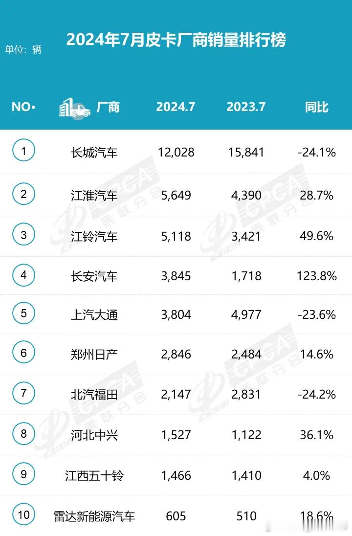 2024年7月份皮卡市场销售3.9万辆，同比持平，环比6月降10.8%，处于近5