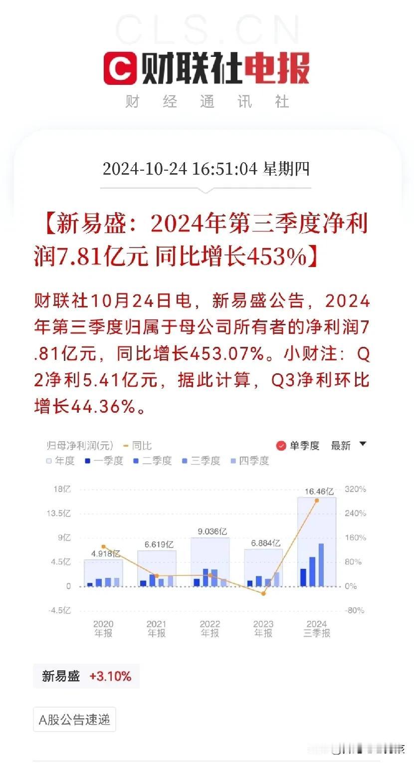 重磅利好
超预期，明天会冲击涨停…
晚7点50分，无意中看到了新易盛发布了三季度