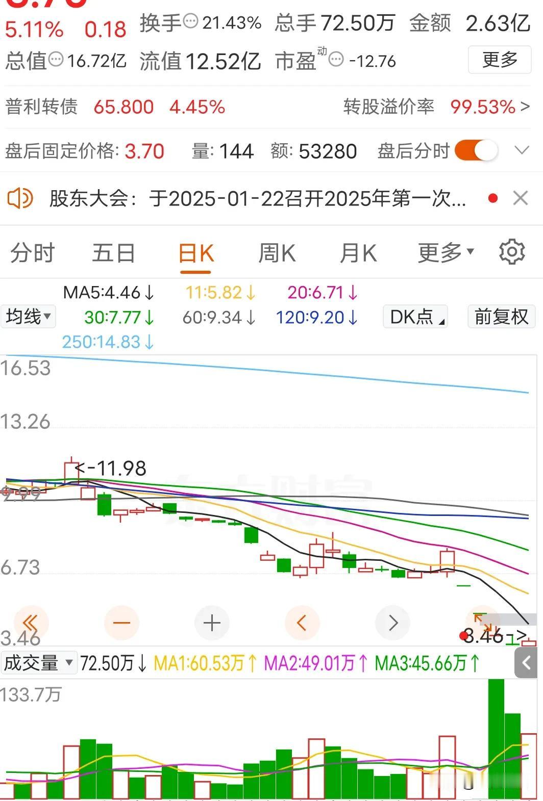 *ST普利如果最终退市，最近几天进的股民亏损能得到赔偿吗？

市场就是不信邪，连