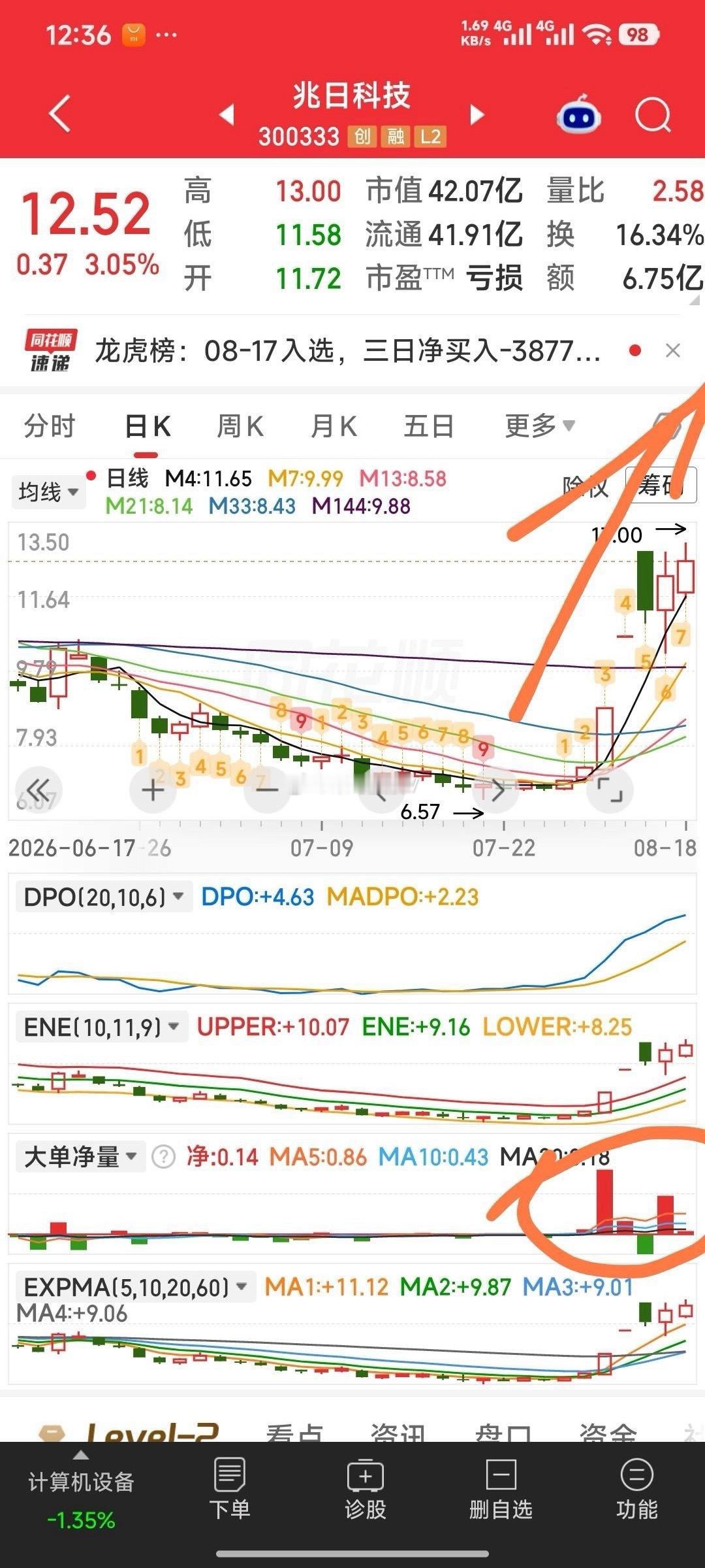 【小散吓被胆，主力吃撑肚】兆日科技的最大看点就是：有人质疑，但质疑中却股价向上，