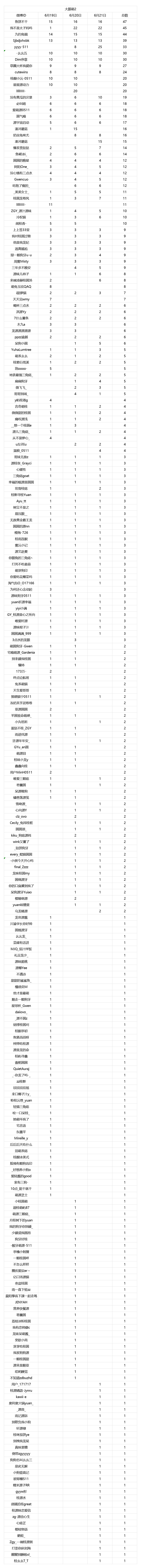张桂源张桂源 四代第一创作人 张桂源 四代第一主舞 张桂源顾晨阳 【内娱我们大眼