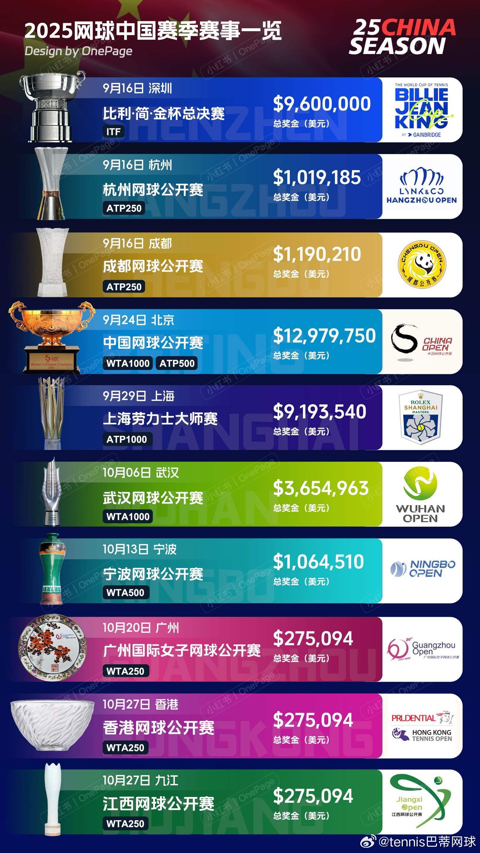 【网球中国赛季来了】10站赛事3000万美金2025网球赛事已正式进入美网时间，