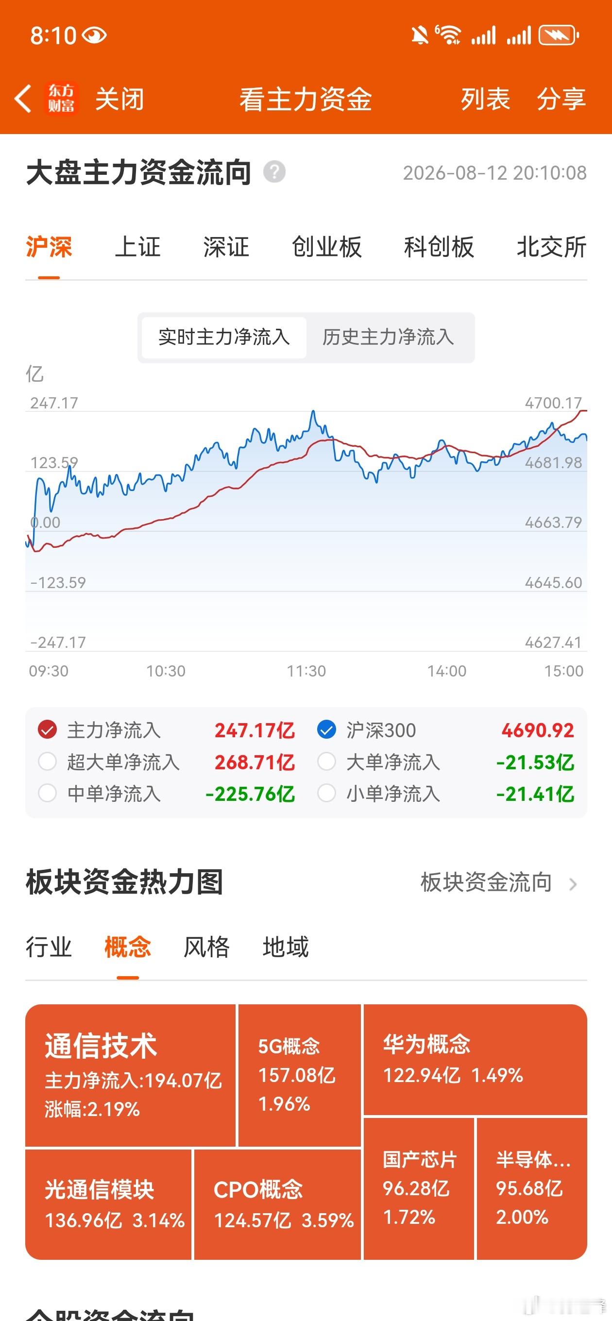 收评，个人复盘笔记：硬科技重燃希望，低位筹码反弹遇阻，连续几天的缩量，缩量上涨还