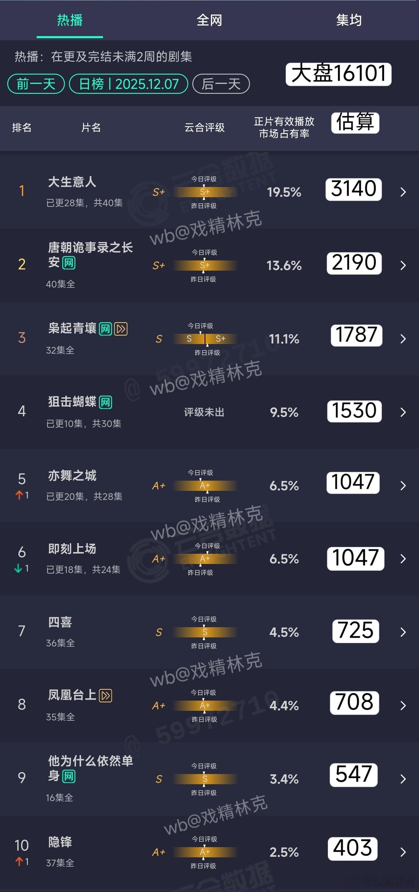 12.07云合估算 