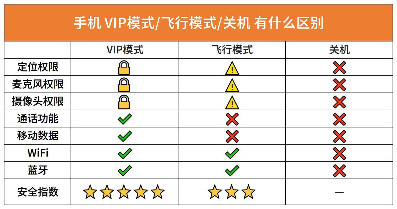 手机开飞行模式、关机和VIP模式都有哪些差别？从安全性方面考量的话，这个模式完胜