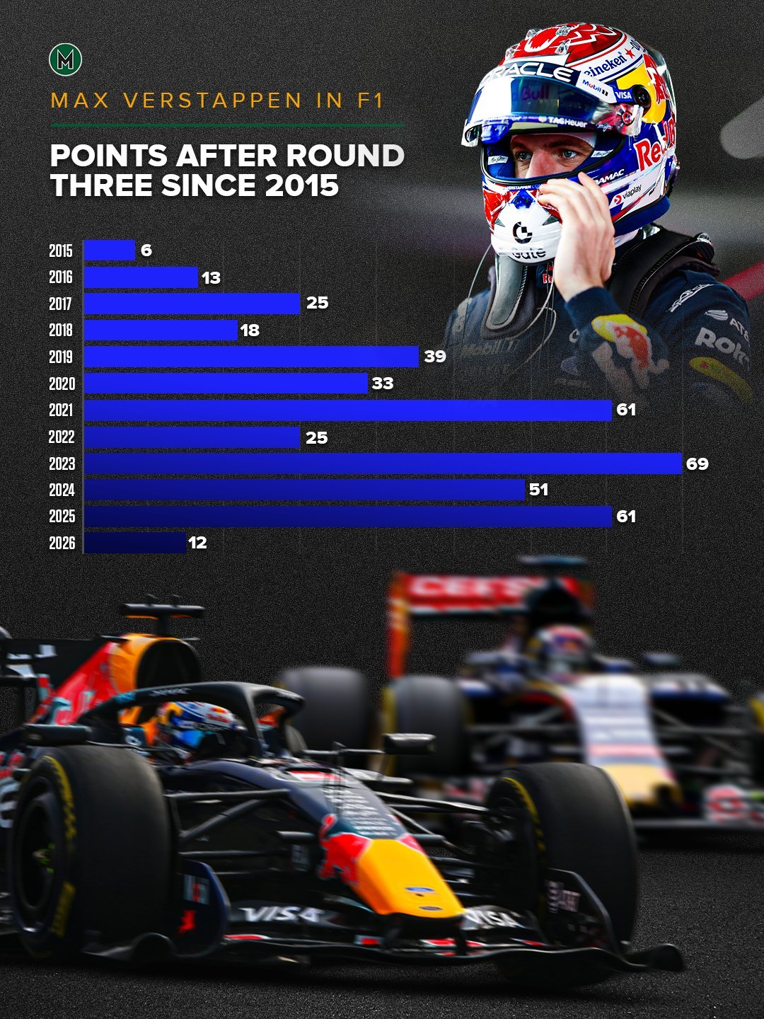 确实，潘子有“隐退”的想法也是在正常不过2026赛季维斯塔潘是自2015年代表红