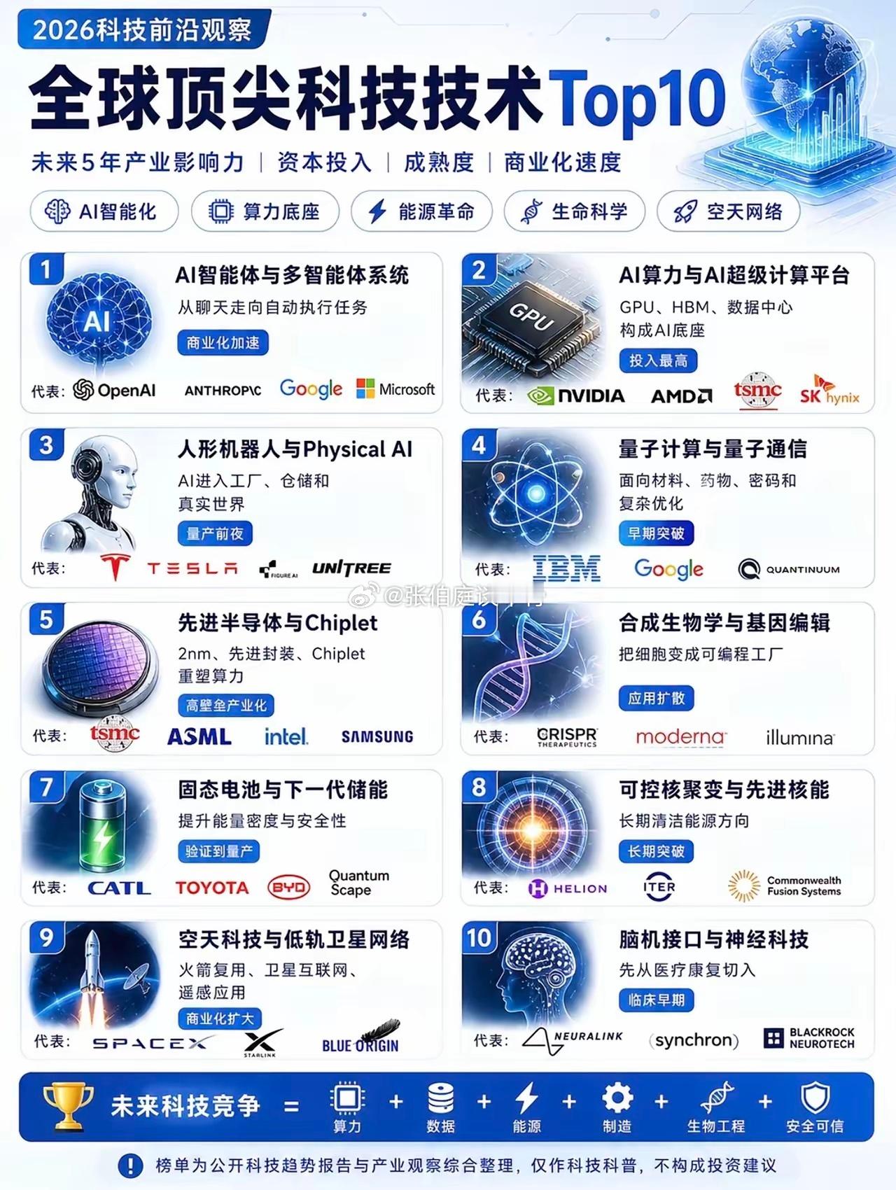 2026科技前沿观察：全球顶尖科技Top10，引领未来科技潮流！ 