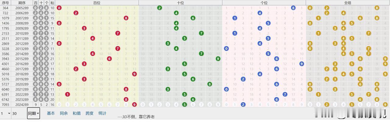 10月29日福彩3D，第2024289期
直选：952，和值16，跨度7。
本期