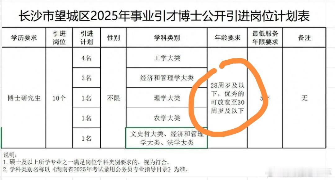 职场[超话]  读书[超话] 28岁国内能博士毕业能有几人？说不是萝卜招聘，都有