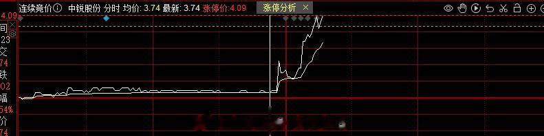 恭喜 100万封单涨停#A股[超话]# ​​​#中锐股份 sz002374[股票