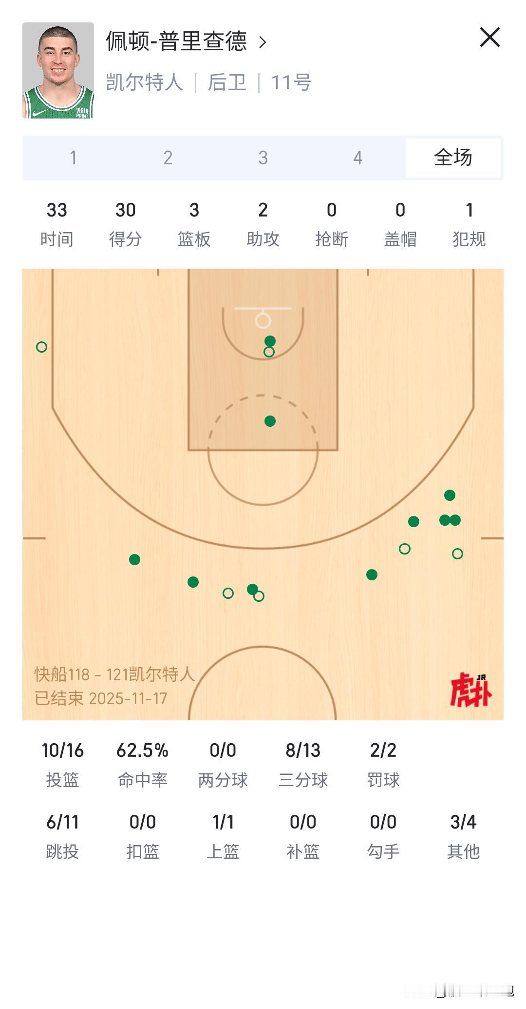 终于知道快船今年为啥这么烂了，外线一点都不防守吗？挡拆之后大中锋沉退，就赌对方扔