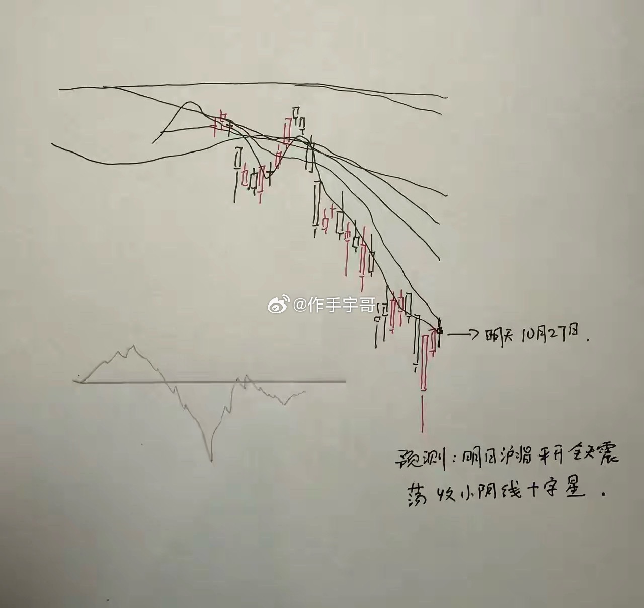 明天A股怎么走？到底是涨是跌？我做了一个大胆的预判为什么这么预判？三个具体理由：