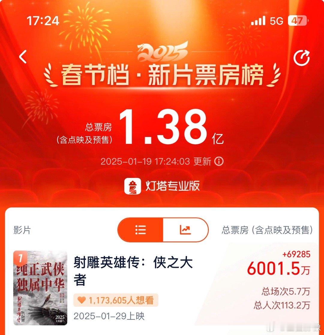 射雕用时8小时24分总预售突破6000万了，这还是在排片如此艰难的情况下，希望今